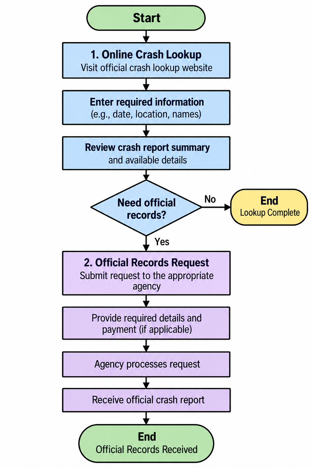 Flowchart explaining how to find an Ohio crash report online, review accident details, and request an official police crash report from the appropriate agency.