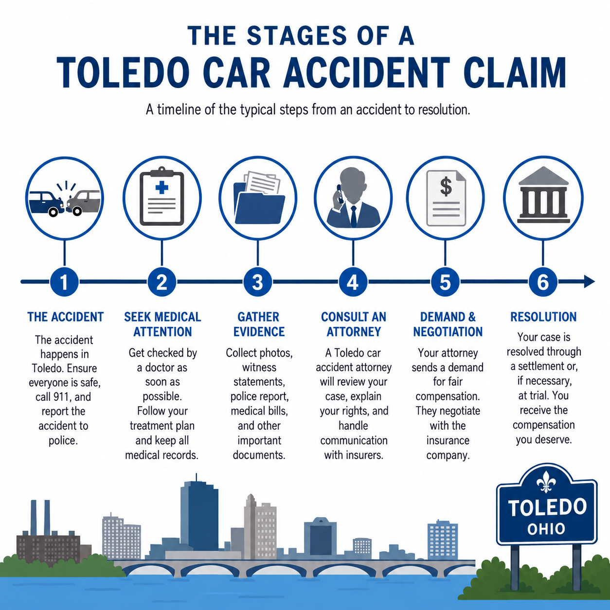 Infographic illustrating the six stages of a Toledo car accident claim in Ohio, from the accident and medical treatment to evidence collection, attorney consultation, settlement negotiations, and resolution.